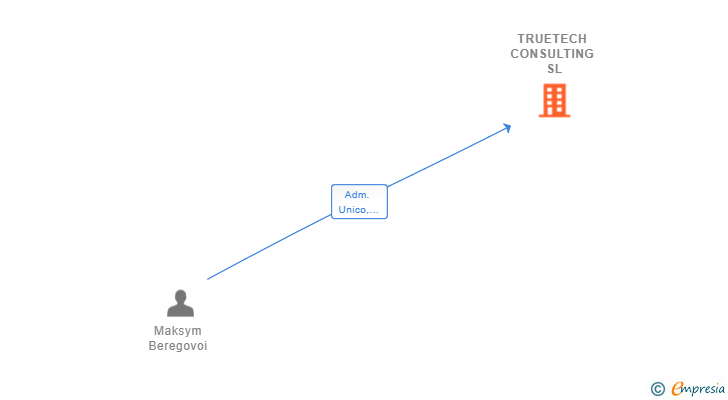 Vinculaciones societarias de TRUETECH CONSULTING SL