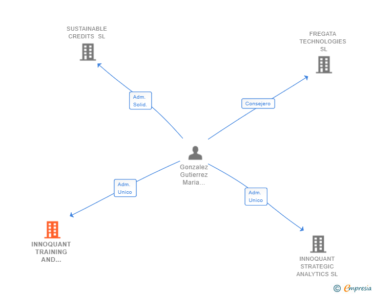 Vinculaciones societarias de INNOQUANT TRAINING AND MARKETING SL