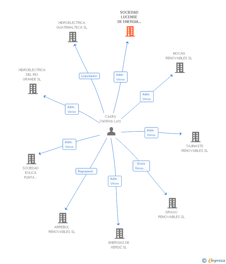 Vinculaciones societarias de SOCIEDAD LUCENSE DE ENERGIA HIDRAULICA Y EOLICA SL