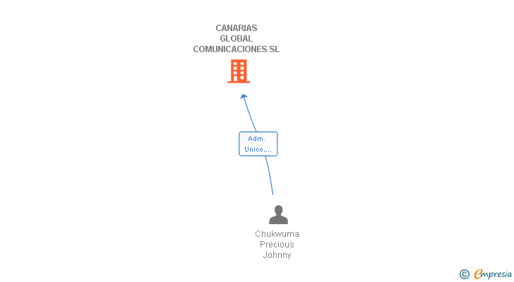 Vinculaciones societarias de CANARIAS GLOBAL COMUNICACIONES SL