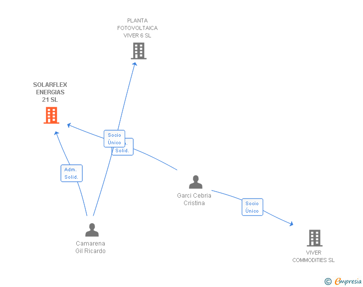 Vinculaciones societarias de SOLARFLEX ENERGIAS 21 SL