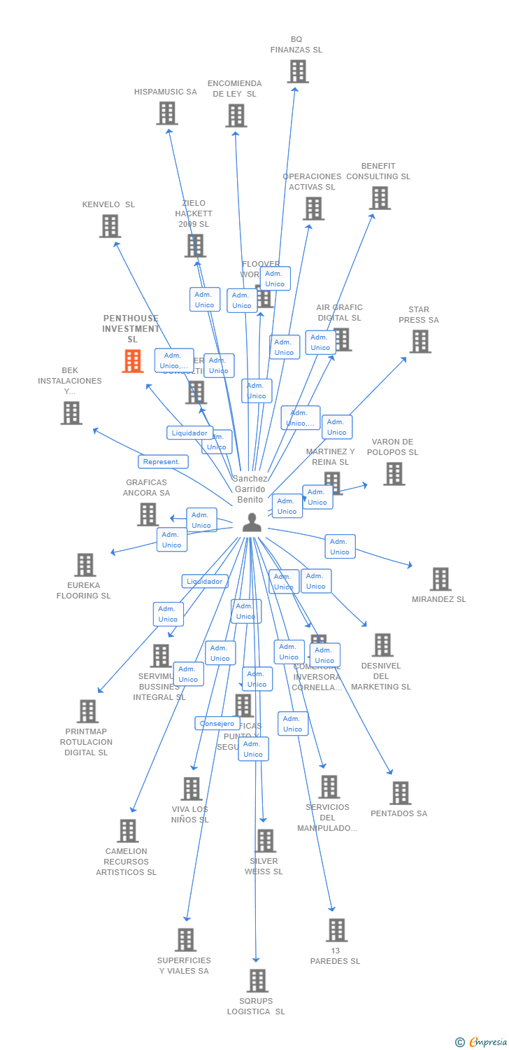 Vinculaciones societarias de PENTHOUSE INVESTMENT SL