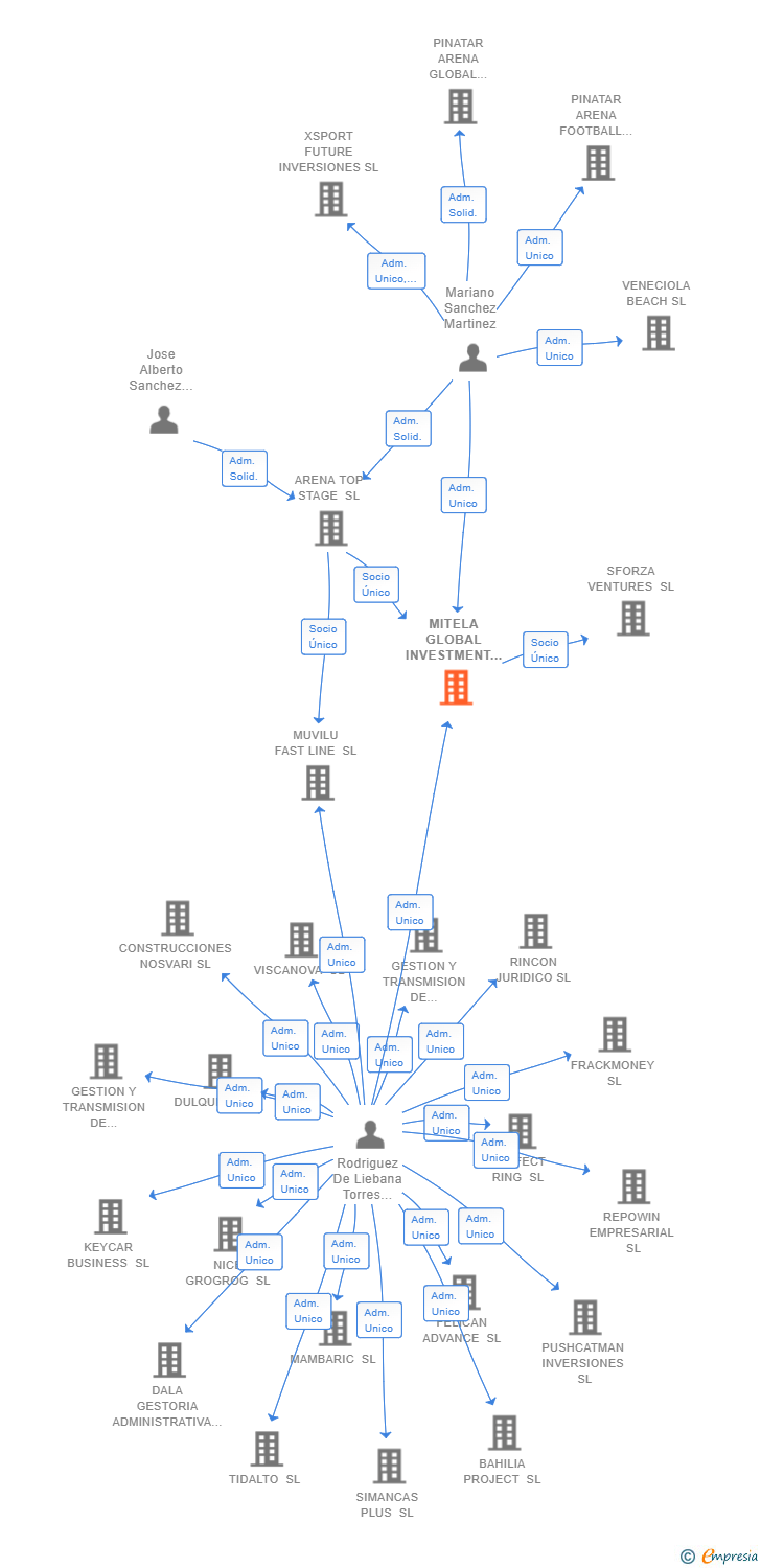 Vinculaciones societarias de MITELA GLOBAL INVESTMENT SL