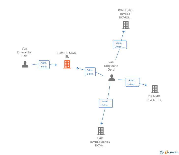 Vinculaciones societarias de LUMIDESIGN SL
