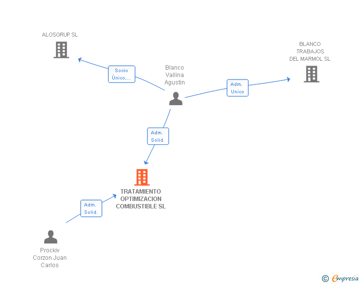 Vinculaciones societarias de TRATAMIENTO OPTIMIZACION COMBUSTIBLE SL