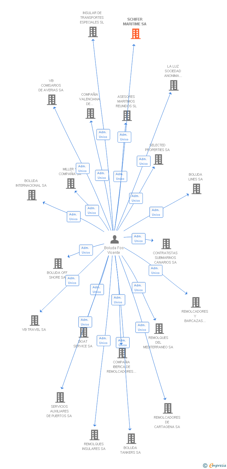 Vinculaciones societarias de SCHIFER MARITIME SA