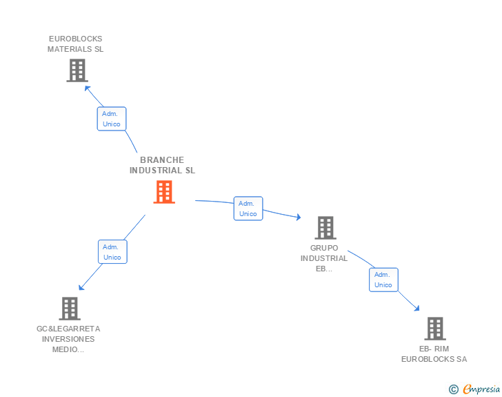 Vinculaciones societarias de BRANCHE INDUSTRIAL SL