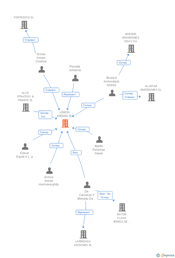 Vinculaciones societarias de VIVENTA EUROCORP SA