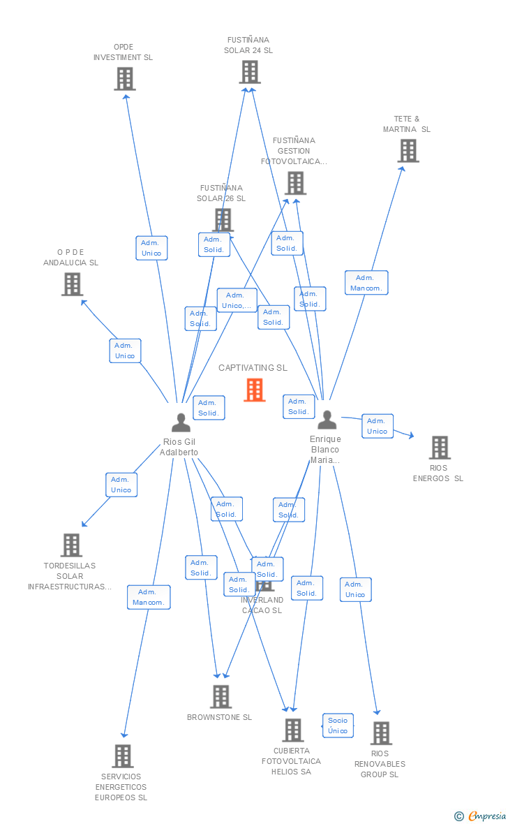 Vinculaciones societarias de CAPTIVATING SL