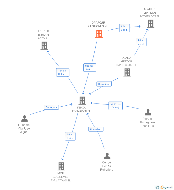 Vinculaciones societarias de DAPACAR GESTIONES SL (EXTINGUIDA)
