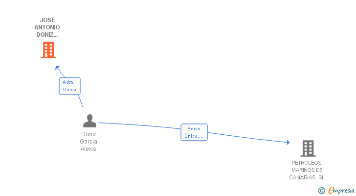 Vinculaciones societarias de JOSE ANTONIO DONIZ GONZALEZ SL