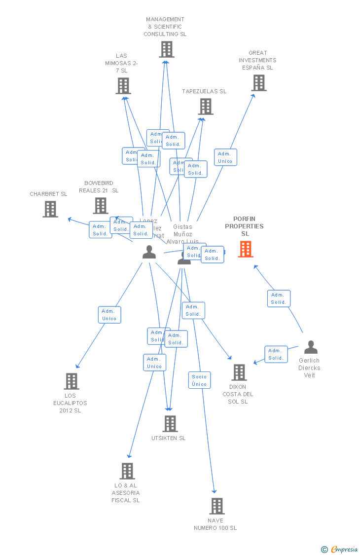 Vinculaciones societarias de PORFIN PROPERTIES SL