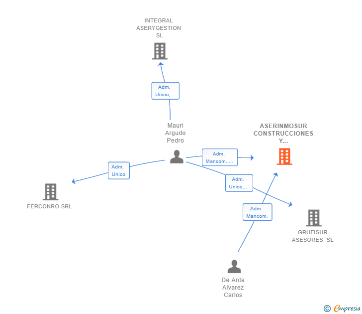Vinculaciones societarias de ASERINMOSUR CONSTRUCCIONES Y REFORMAS SRL