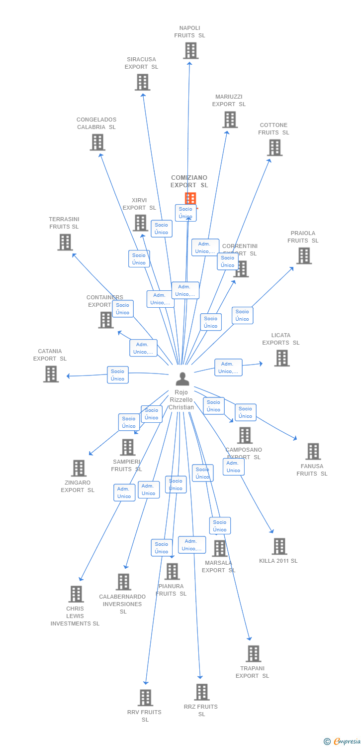 Vinculaciones societarias de COMIZIANO EXPORT SL