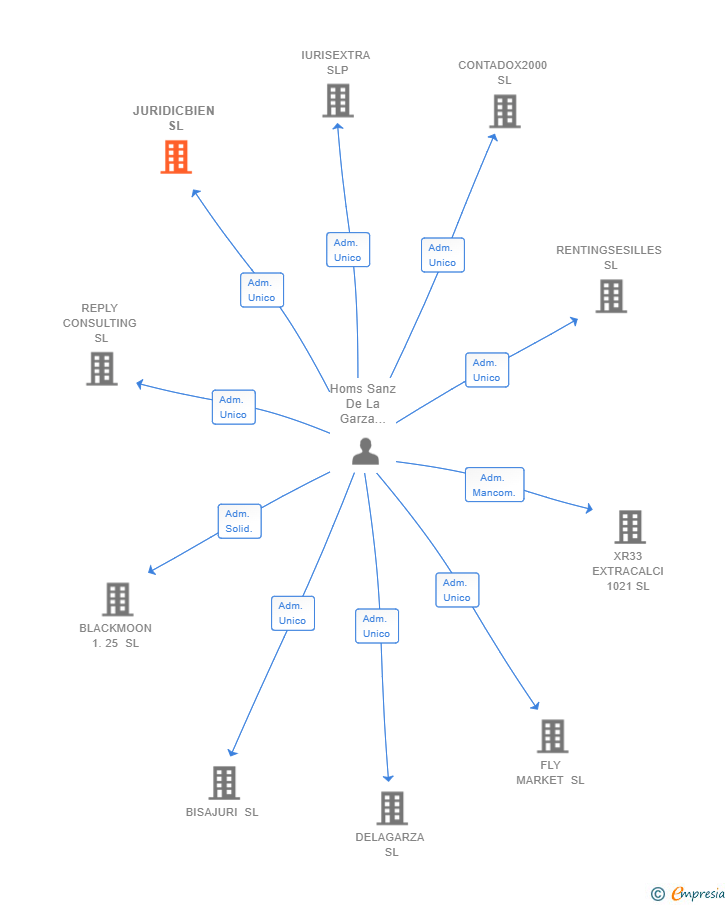 Vinculaciones societarias de JURIDICBIEN SL