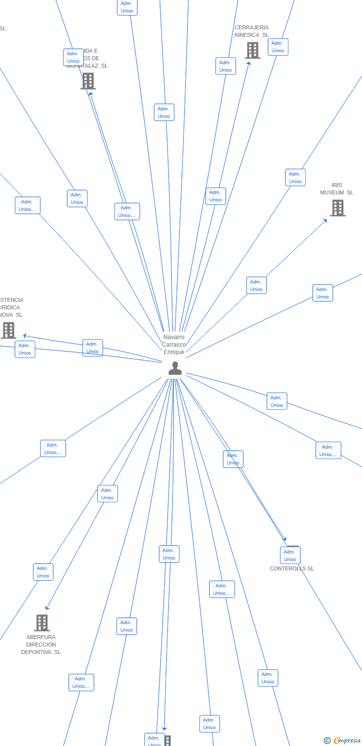 Vinculaciones societarias de MABUNI 2025 SL