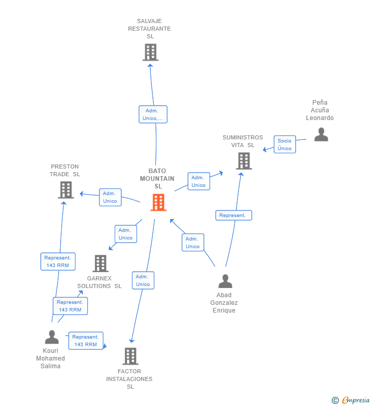 Vinculaciones societarias de BATO MOUNTAIN SL