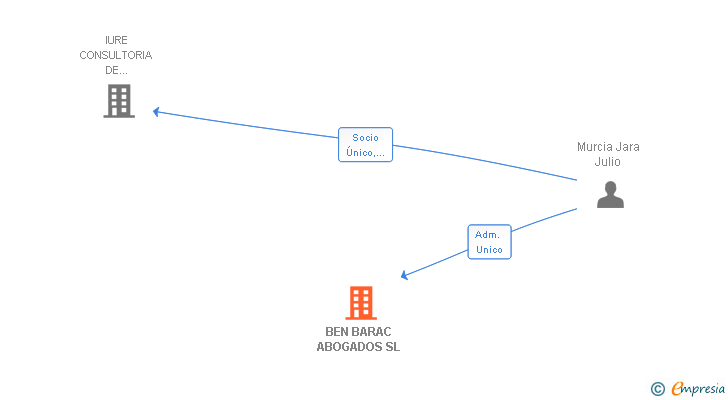 Vinculaciones societarias de BEN BARAC ABOGADOS SL