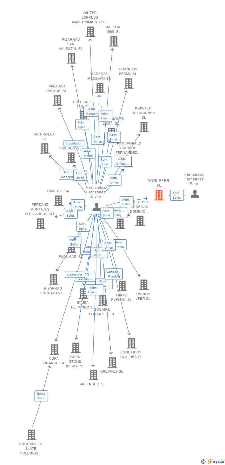 Vinculaciones societarias de DOBLEFER SL