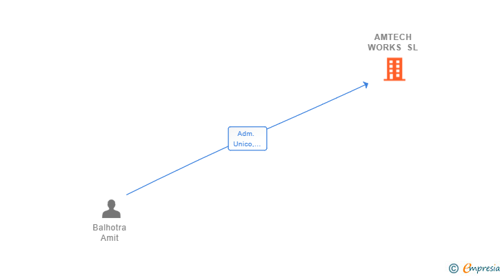Vinculaciones societarias de AMTECH WORKS SL