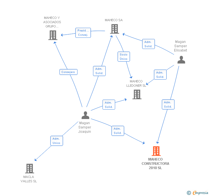 Vinculaciones societarias de MAHECO CONSTRUCTORA 2010 SL