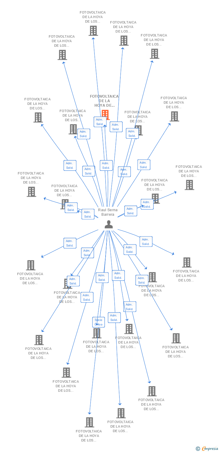 Vinculaciones societarias de FOTOVOLTAICA DE LA HOYA DE LOS VICENTES 6 SL