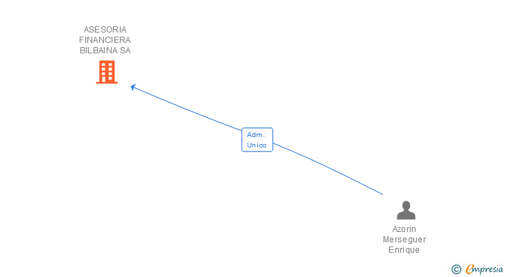 Vinculaciones societarias de ASESORIA FINANCIERA BILBAINA SA