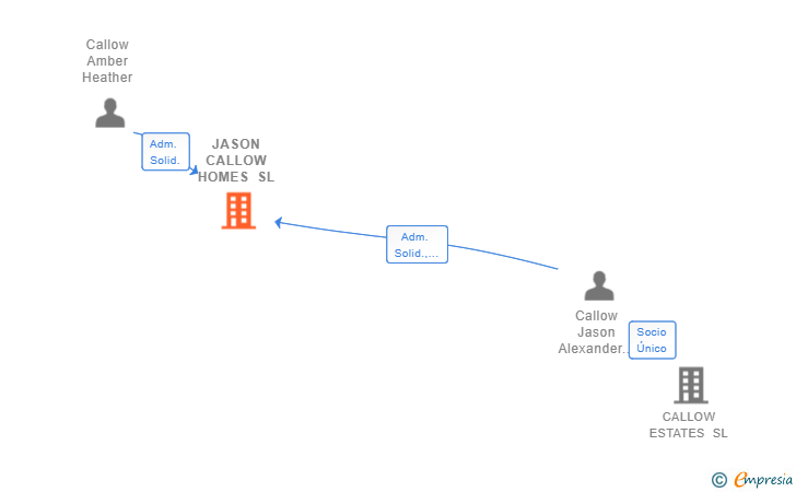 Vinculaciones societarias de JASON CALLOW HOMES SL