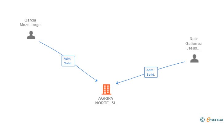 Vinculaciones societarias de AGRIPA NORTE SL
