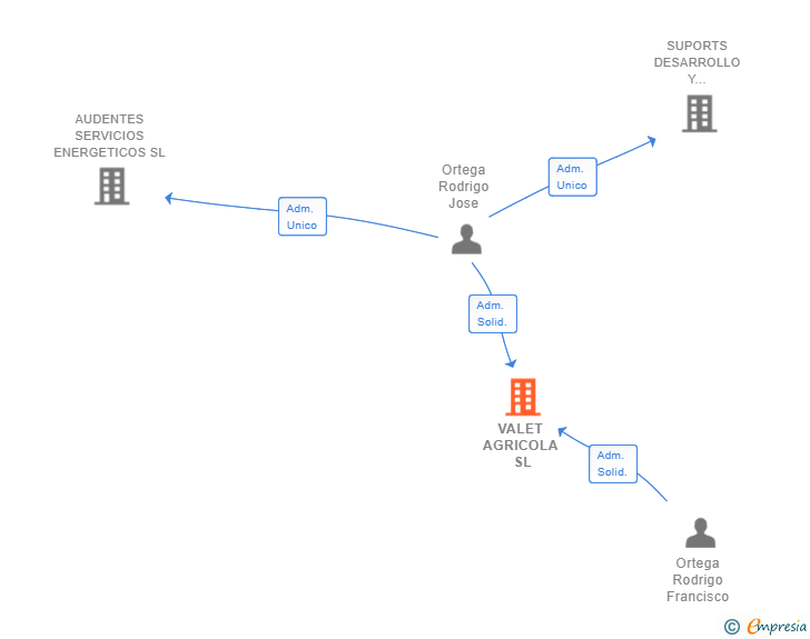 Vinculaciones societarias de VALET AGRICOLA SL