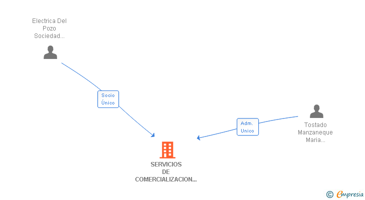 Vinculaciones societarias de SERVICIOS DE COMERCIALIZACION ELECTRICA DEL POZO SL