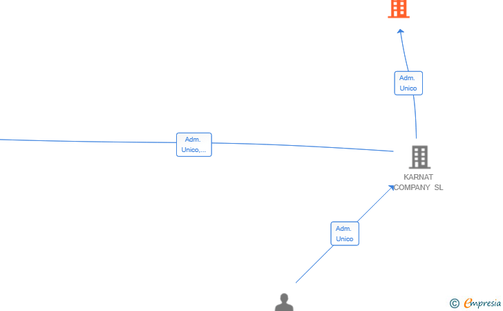 Vinculaciones societarias de MONTENEGRO CAPITAL SL