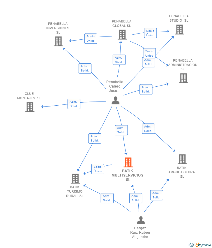 Vinculaciones societarias de BATIK MULTISERVICIOS SL