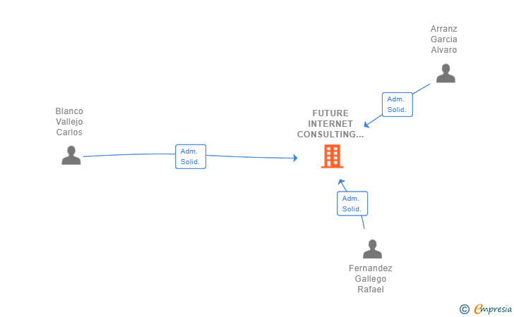 Vinculaciones societarias de FUTURE INTERNET CONSULTING AND DEVELOPMENT SOLUTIONS SL