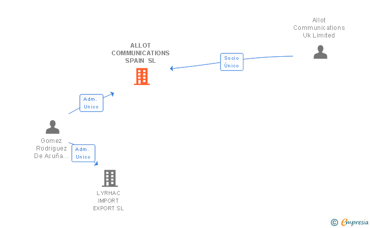Vinculaciones societarias de ALLOT COMMUNICATIONS SPAIN SL