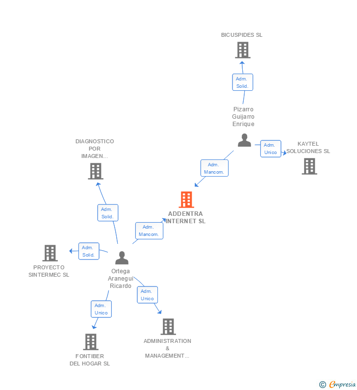 Vinculaciones societarias de ADDENTRA INTERNET SL