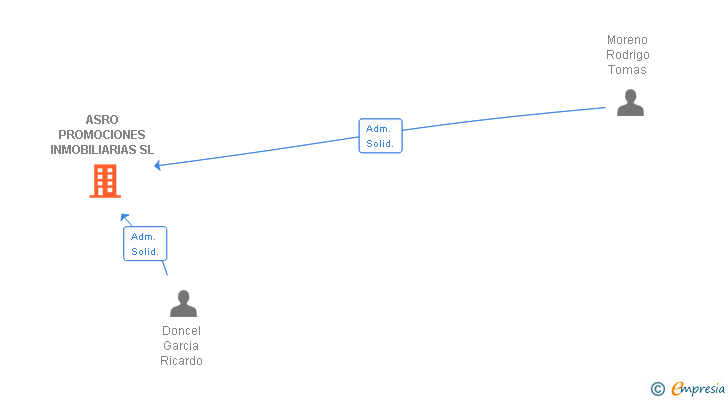Vinculaciones societarias de ASRO PROMOCIONES INMOBILIARIAS SL