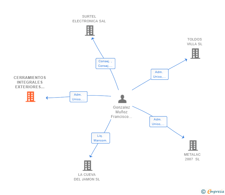Vinculaciones societarias de CERRAMIENTOS INTEGRALES EXTERIORES SL