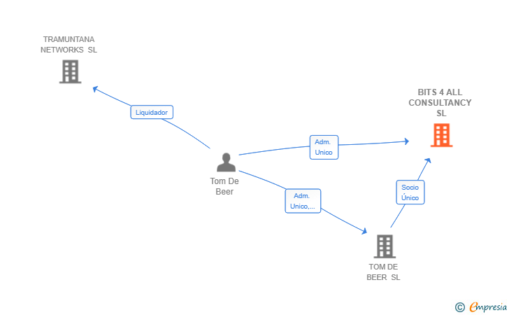 Vinculaciones societarias de BITS 4 ALL CONSULTANCY SL