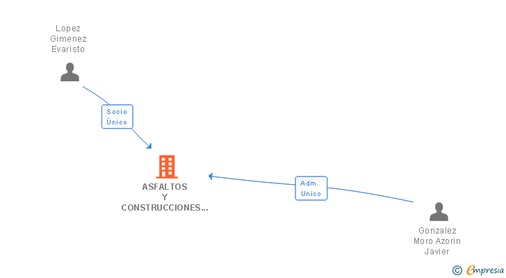 Vinculaciones societarias de ASFALTOS Y CONSTRUCCIONES AITANA SL