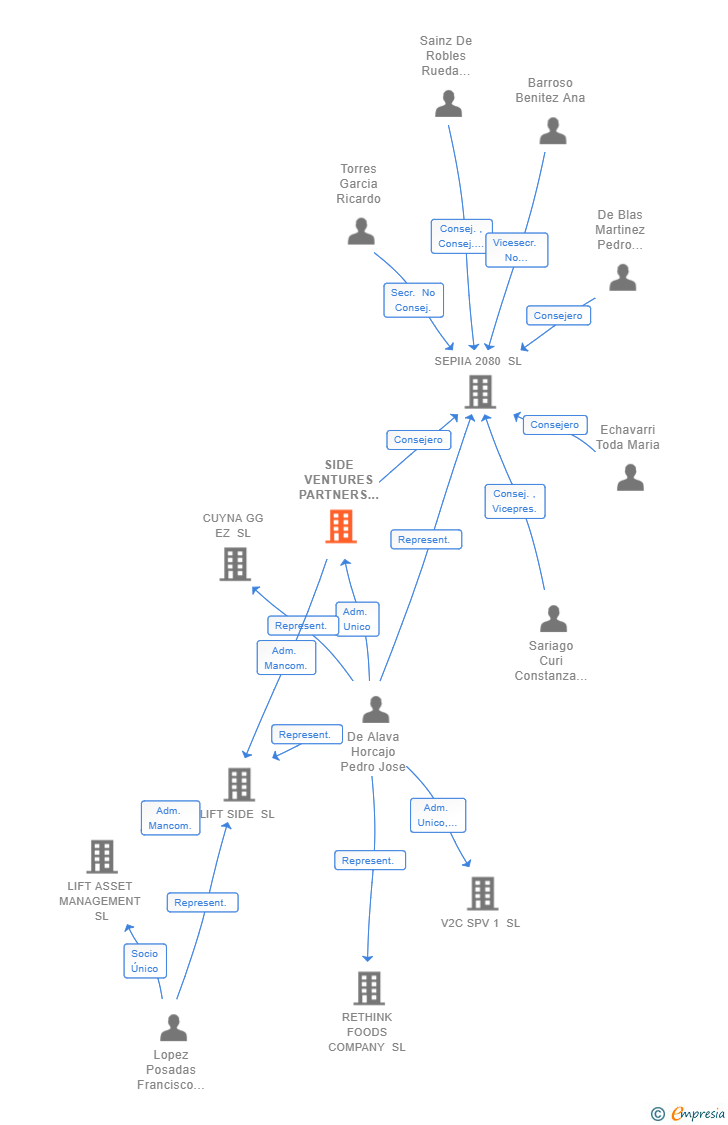 Vinculaciones societarias de SIDE VENTURES PARTNERS SL