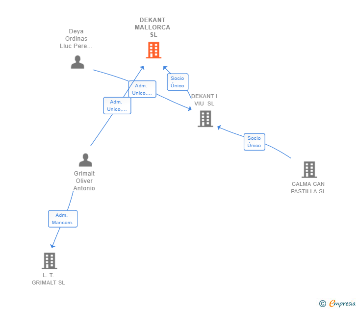 Vinculaciones societarias de DEKANT MALLORCA SL