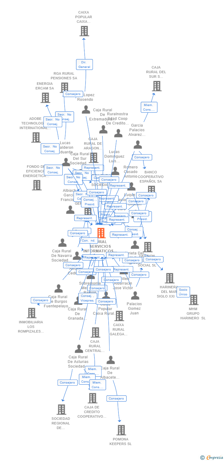 Vinculaciones societarias de RURAL SERVICIOS INFORMATICOS SL