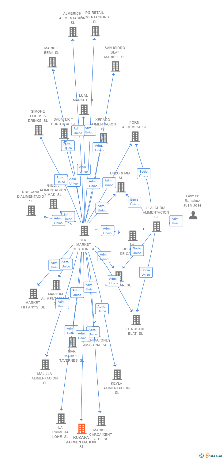 Vinculaciones societarias de RUZAFA ALIMENTACION SL