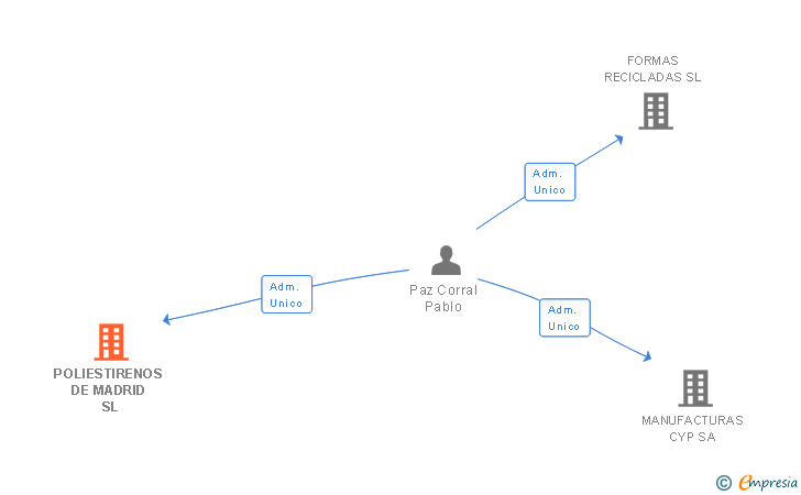 Vinculaciones societarias de POLIESTIRENOS DE MADRID SL