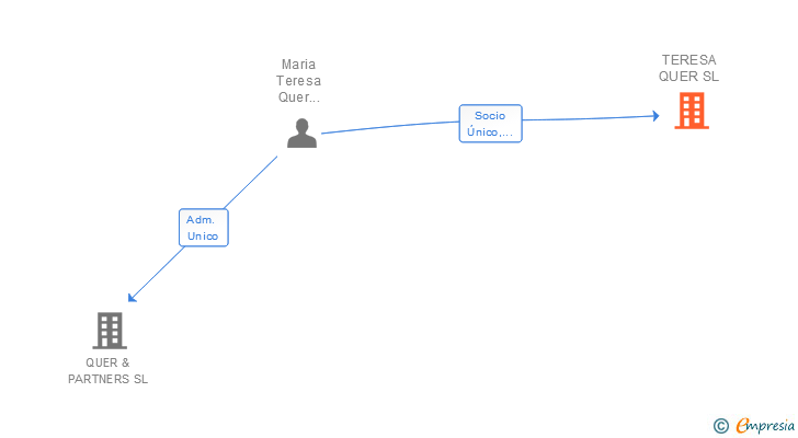 Vinculaciones societarias de TERESA QUER SL
