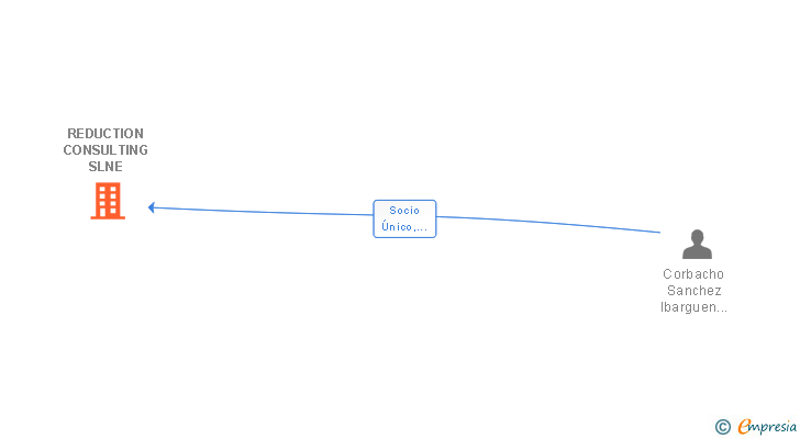 Vinculaciones societarias de REDUCTION CONSULTING SLNE