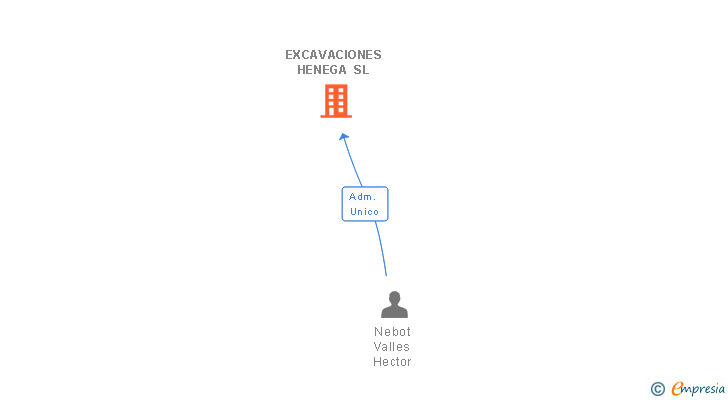 Vinculaciones societarias de EXCAVACIONES HENEGA SL