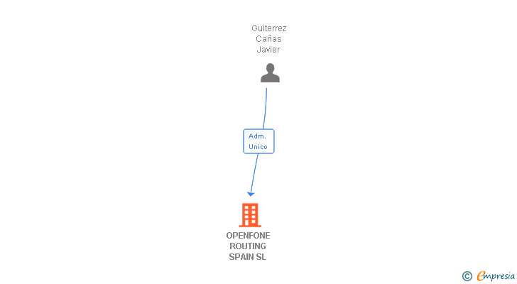 Vinculaciones societarias de OPENFONE ROUTING SPAIN SL