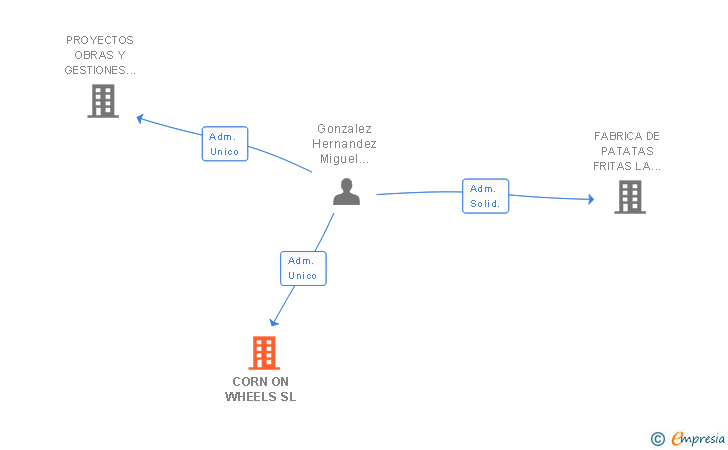 Vinculaciones societarias de CORN ON WHEELS SL